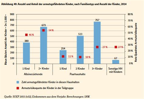 Ursachen Und Folgen Von Kinderarmut Kieler Gegen Kinderarmut