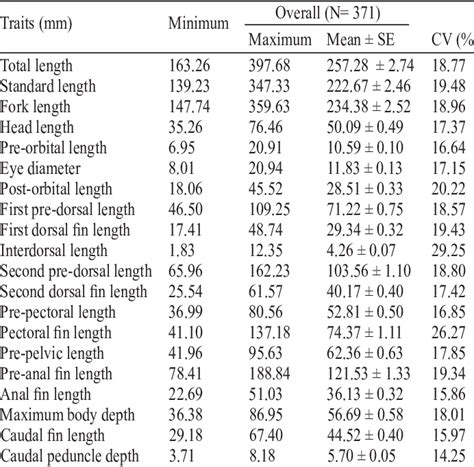 Descriptive Statistics Of Morphometric Traits Download Table