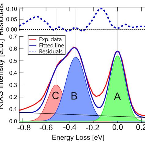 A Cu L 3 X Ray Absorption Spectra For The Different Superlattices Download Scientific Diagram