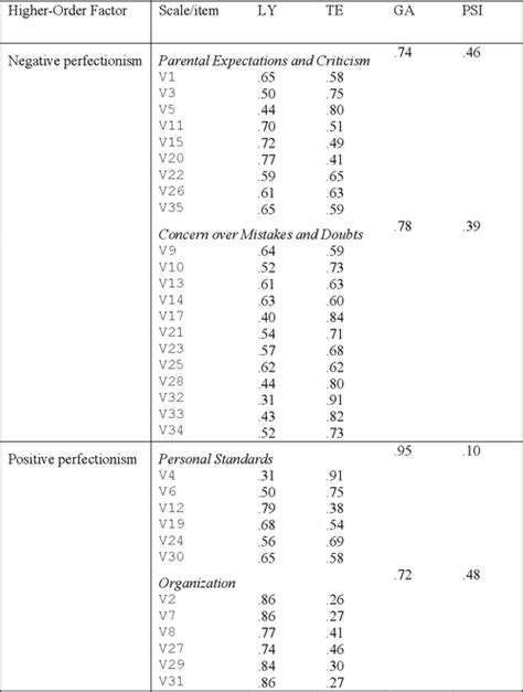 Table 1 From Psychometric Properties Of The Frost Multidimensional