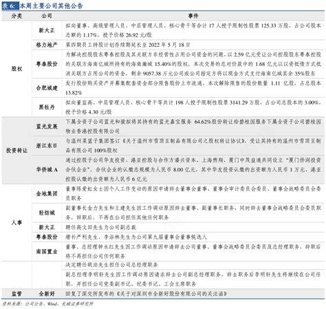 想问下各位网友本周主要公司其他公告情况如何行行查行业研究数据库