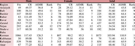 The Statistics Of All Cancers According To Sex And Region Download