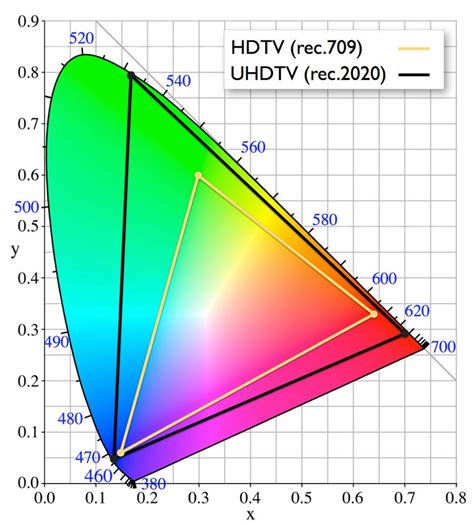 Image Sensors World Smpte Meeting On Wider Color Gamuts