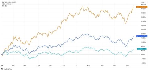 Us Indices Are Near Their Highs For The Year Why And What You Need To