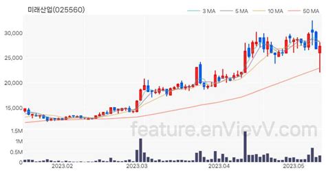 특징주 미래산업 주가와 차트 분석 20230512 Envievv 특징주 분석