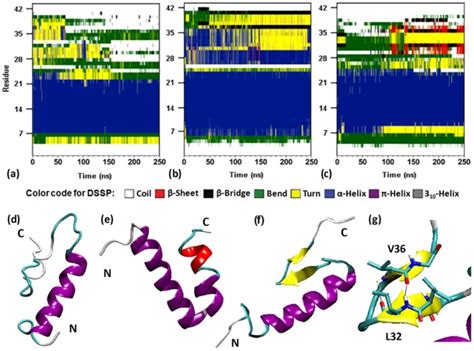 The Secondary Structure Profiles Of Aβ In A Popc B Cholpopc And