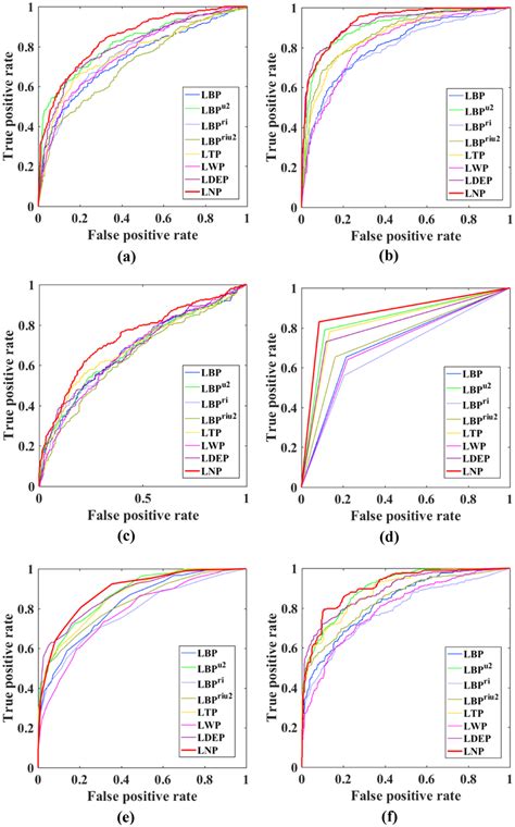 Roc Curves For 10 Fold Cross Validation Using A Linear Svm B Cubic Download Scientific