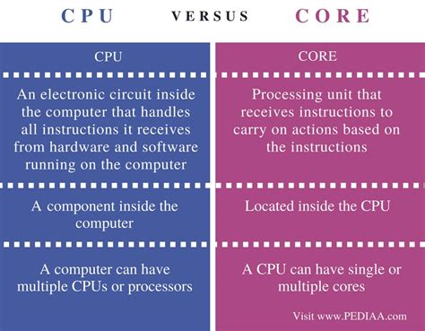 Difference Between Cpu And Core Pediaa