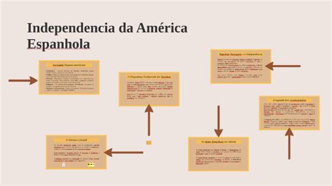 Independencia Da Am Rica Espanhola By Roberta Ferreira On Prezi