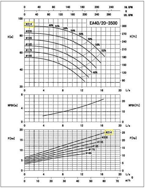 Gol Pumps High Efficiency End Suction Centrifugal Pump Cast Iron