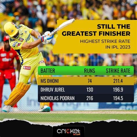 Highest Strike Rate In Ipl 2023 Rcsk