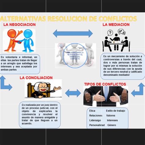 Mecanismos Alternativos De Resolución De Conflictos By Andrés Cano Carolina Campo Jackelin