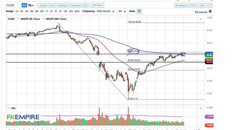 Oil Technical Analysis For July 15 2020 By FXEmpire YouTube