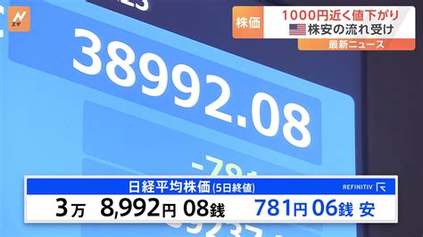 【速報】日経平均 一時1000円近く値下がり 終値3万8992円 前日比781円↓ 米株安の流れ受け 円高も押し下げ Tbs News Dig