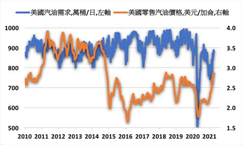 全美零售汽油均價創5週新低 需求仍未能擺脫疫情擔憂 康和期貨佩君