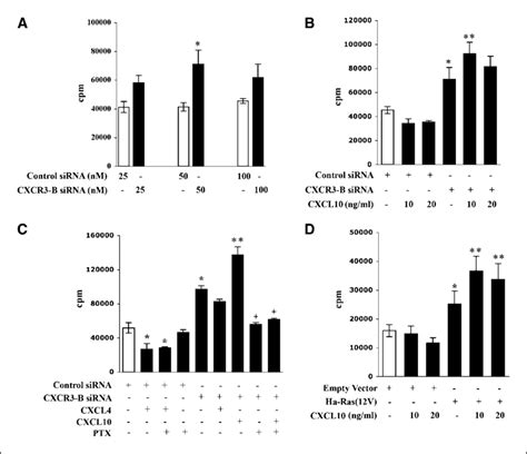 Activation Of Ras And Inhibition Of Cxcr B Promotes Cxcl Mediated