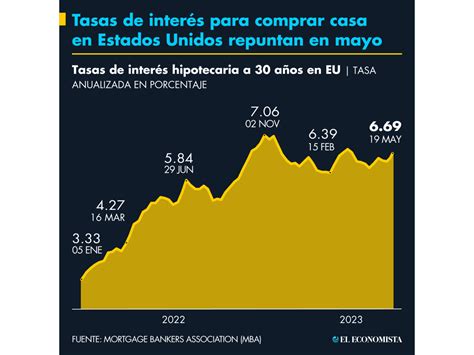 Actualización De Las Tasas De Interés Hipotecario En Ee Uu 2023