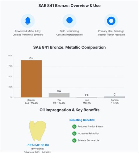 Comprehensive Guide To Sae 841 Bronze Composition Properties And