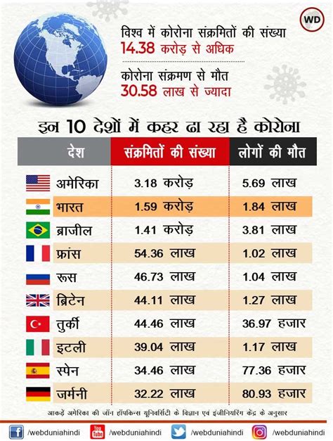 कोरोना संक्रमितों के मामले में दुनिया में नंबर 2 पर है भारत जानिए क्या