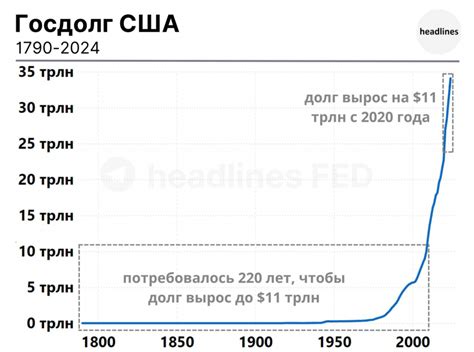 Госдолг США бьёт рекорды