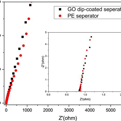 The Nyquist Plot Of M Lipf In Ec Dmc Using The Go Dip Coated