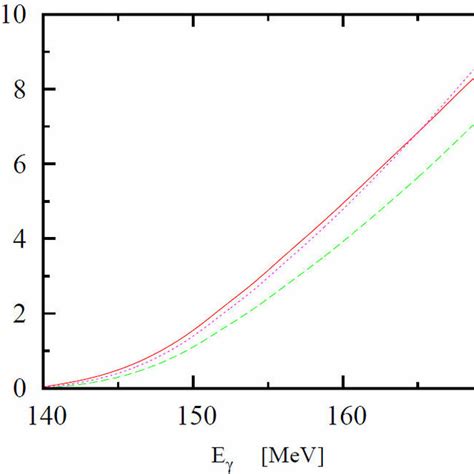 Color online The unpolarized total cross section for the reaction γd