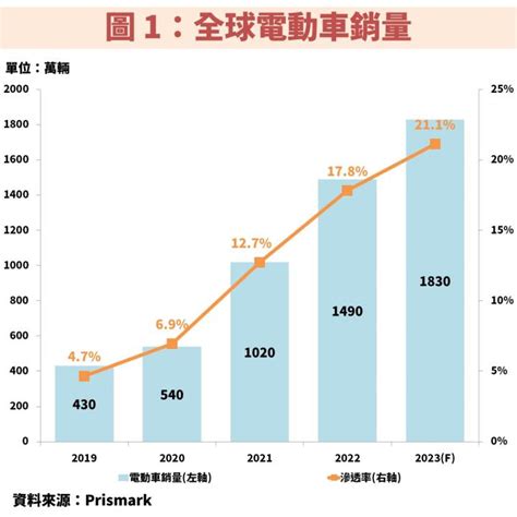 順德2351受惠電動車滲透率將突破 20，獲利有望連 4 年創新高，操作指標就看它！