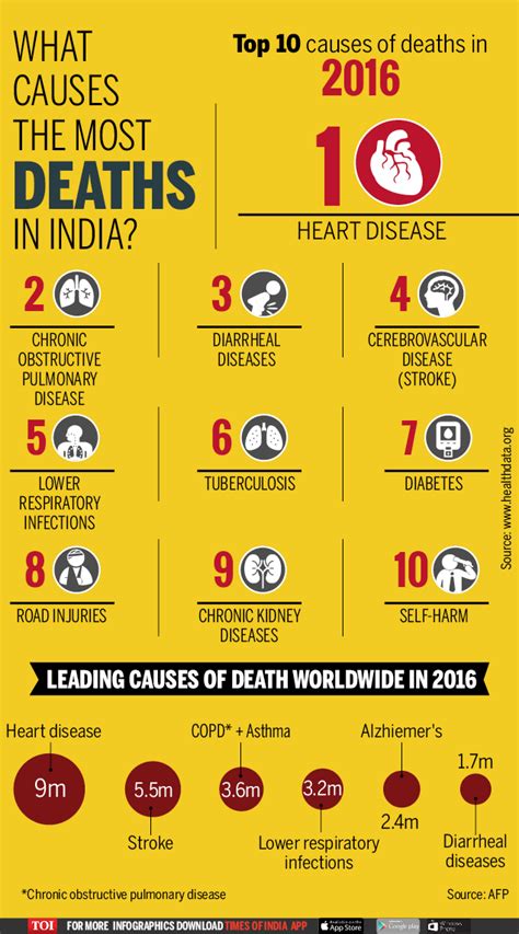 Infographic Top 10 Causes Of Deaths In India Times Of India