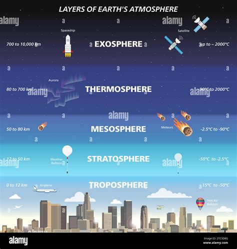 Layers Of Earth S Atmosphere Infographic Vector Flat Style Illustration Stock Vector Image And Art