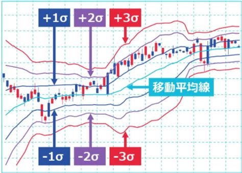 ボリンジャーバンドの使い方とは？基礎や活用方法を解説！ 株システムトレードの教科書 株初心者がゼロから株やシステムトレードを学ぶための