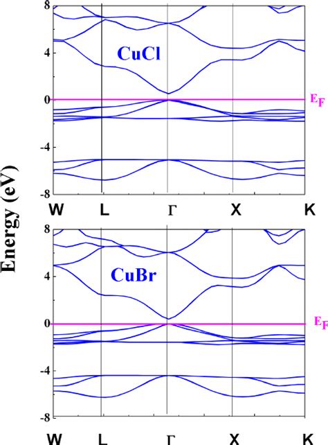 Band Structure Of The Binary Alloys CuCl And CuBr The Fermi Level Is