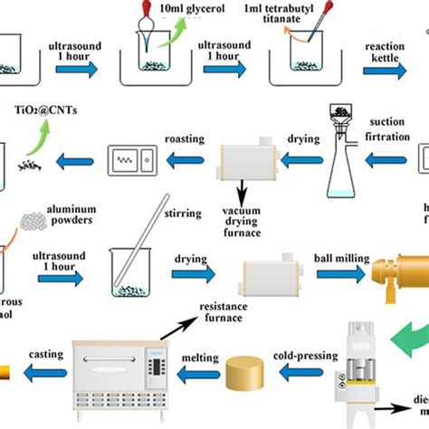 Schematic Diagrams Of Preparation Stages Of Tio2cnts2024 Composite Download Scientific Diagram