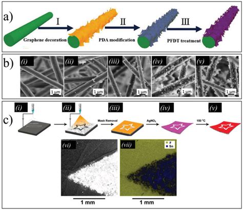 A Scheme Showing The Fabrication Process Of Pfdt Pda Graphene Pu