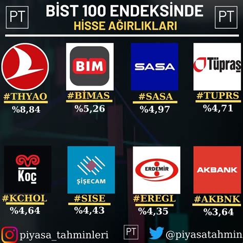 Piyasa Tahminleri on Twitter Bist100de ağırlığı en çok olan hisseler