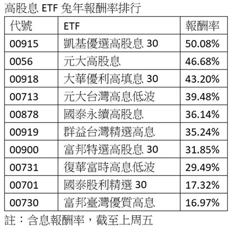 兔年打敗大盤高股息etf曝光 太驚人這4檔竟輾壓正2 它奪冠無懸念56衝到2 基金 旺得富理財網