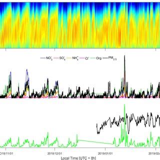 Time Series Of A Particle Number Concentration Distribution Pnsd