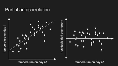 How Autocorrelation Works Youtube