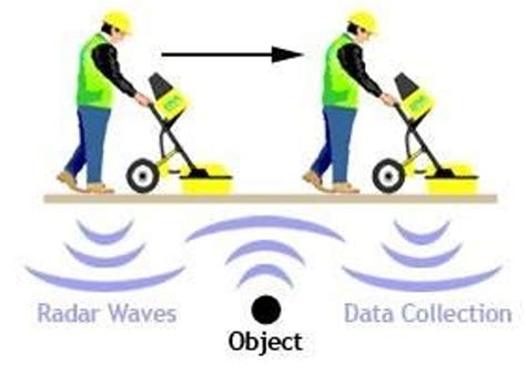 Ground Penetrating Radar Services Kb Contractors Gpr