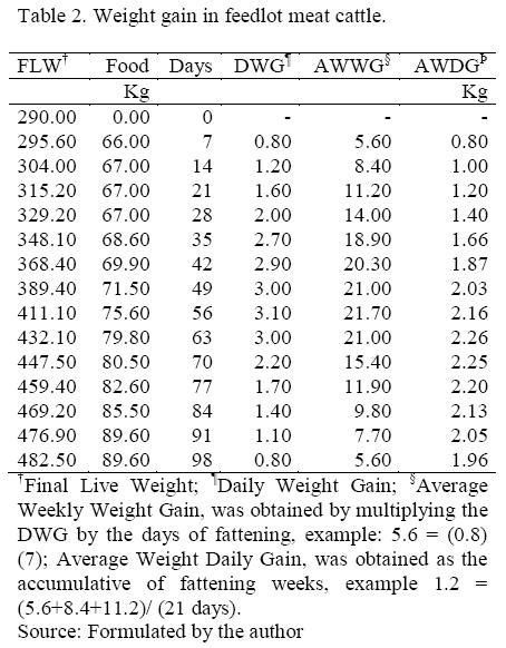 Technical And Economic Optimum In Feedlot Cattle