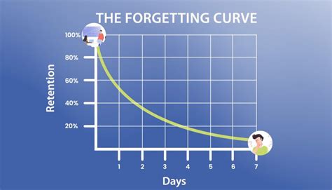 the_forgetting_curve | Discover eLearning