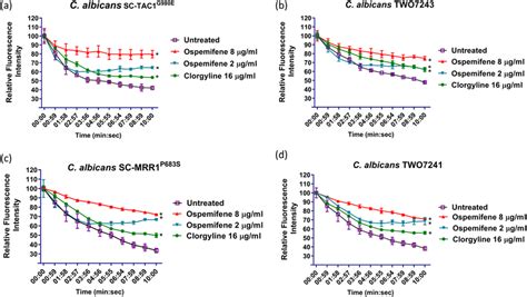 Effect Of Ospemifene On Nile Red Efflux By Different Efflux Hyperactive