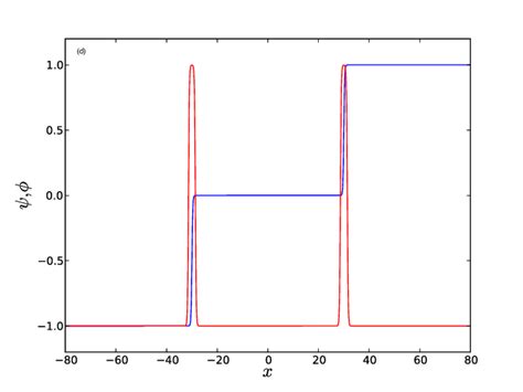 Color Online A Metastable Soliton Configuration B Solitons Just