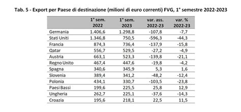 Frena L Export Del Friuli Venezia Giulia Quasi Il In Meno