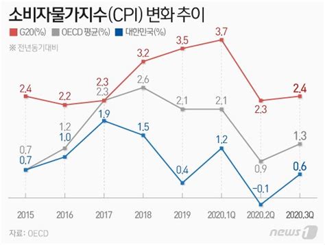 Oecd 평균 밑도는 물가상승률부동산·주식만 불타오르네 뉴스1