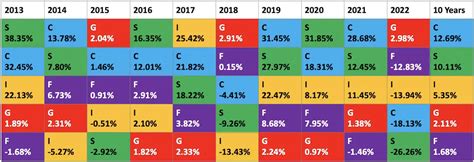 An Asset Allocation Quilt Chart For The Tsp Funds