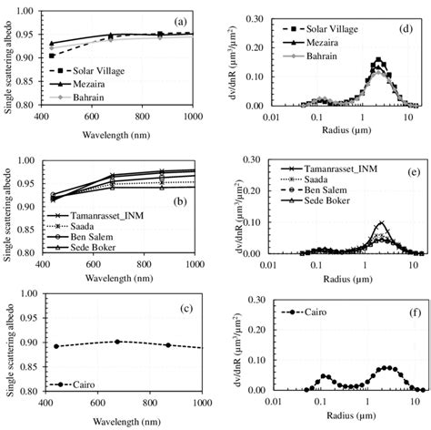 Characteristics Of The Single Scattering Albedo Ssa At A Solar