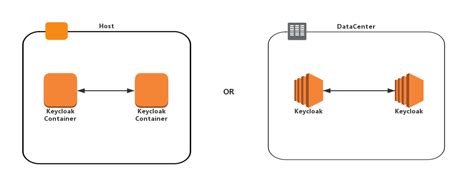 Keycloak Cluster Setup And Configuration