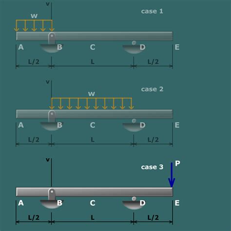 Mecmovies M Simple Beam With Two Overhangs