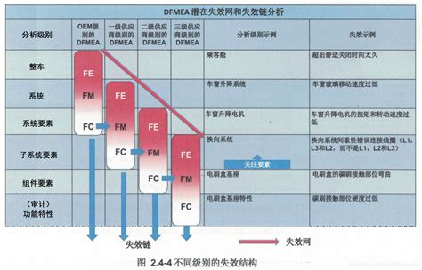 设计fmea步骤四：失效分析fmea如何确定危险因素和潜在失效模式 Csdn博客