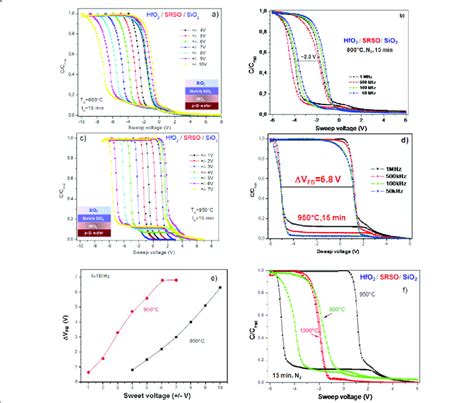 C V Characteristics Of Annealed Hfo 2 Srsosio 2 C V Characteristics